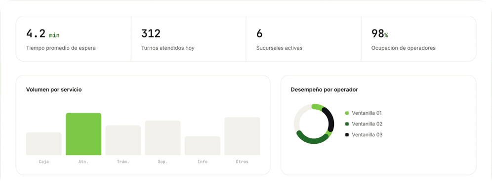 Dashboard analítico Fila Smart